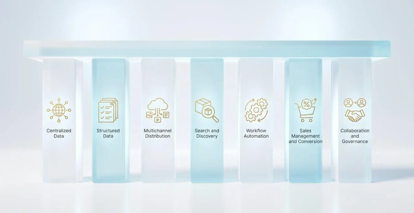 Illustration des 7 piliers fondamentaux d'une solution PIM performante
